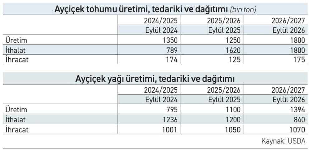 Üretici küstürülmezse ayçiçeğinde üretim artacak, ithalat azalacak